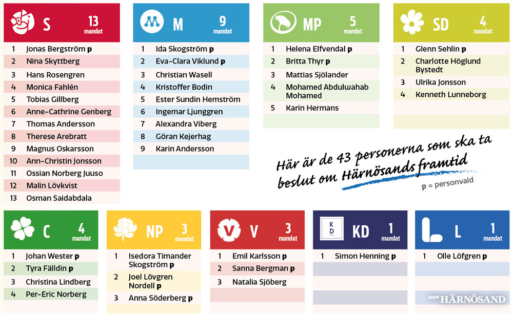 Här är de 43 personerna som ska ta beslut om Härnösands framtid